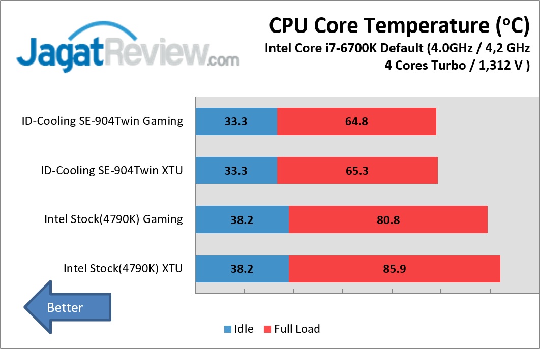 Review HSF ID-Cooling SE-904 Twin 11 Hasil Pengujian ID-Cooling SE-904