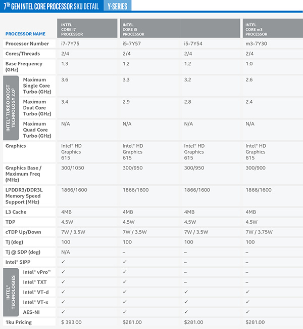 Teknologi Intel Core i 7th Generation intel-kaby-lake-cpu-y-series-jagatreview