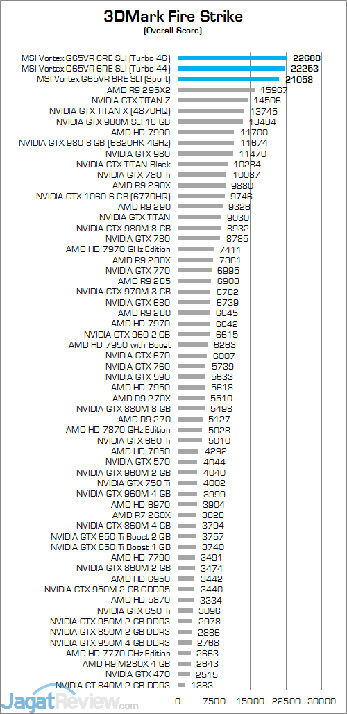MSI Vortex G65VR 6RE SLI 3DMark Fire Strike 01