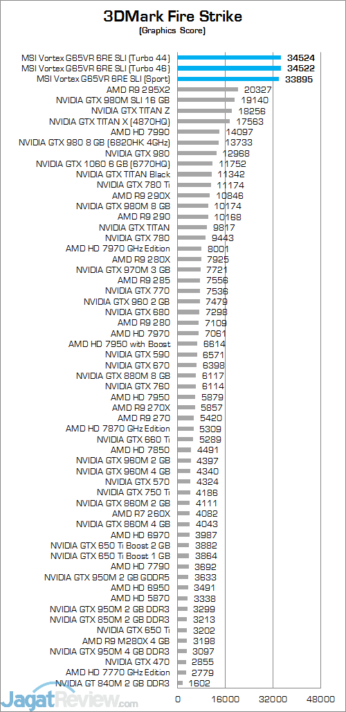 MSI Vortex G65VR 6RE SLI 3DMark Fire Strike 02