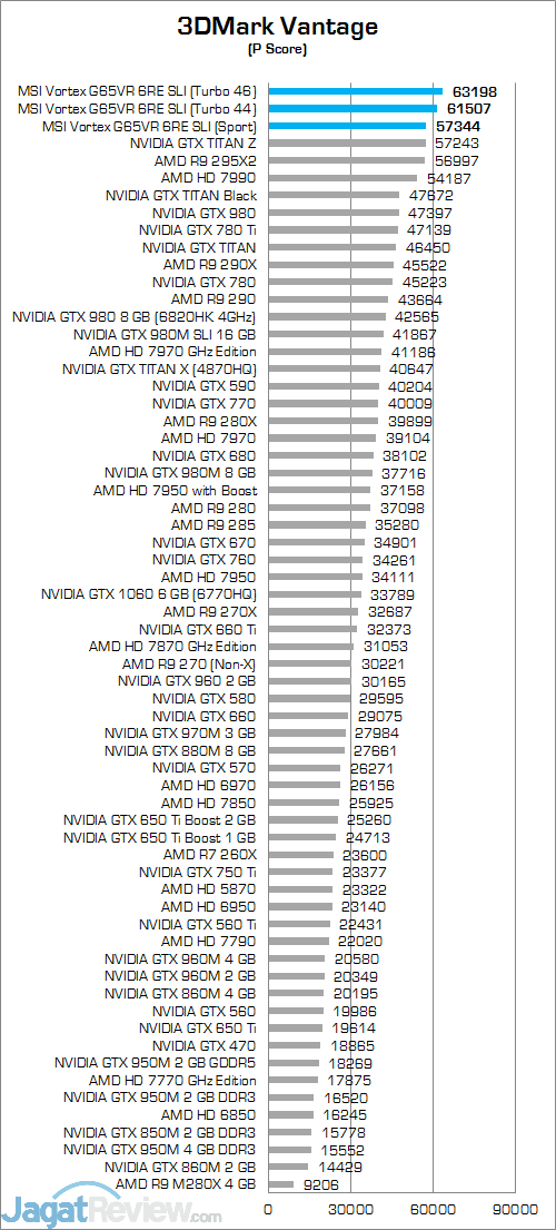 MSI Vortex G65VR 6RE SLI 3DMark Vantage 01