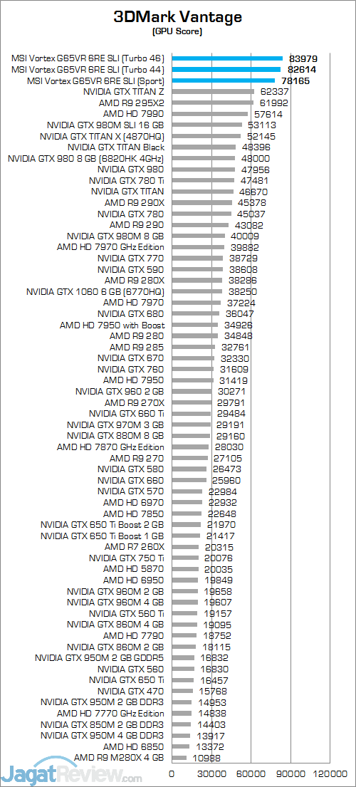 MSI Vortex G65VR 6RE SLI 3DMark Vantage 02
