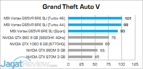Review Mini PC Desktop: MSI Vortex G65VR 6RE SLI 15 MSI Vortex G65VR 6RE SLI Grand Theft Auto V 02