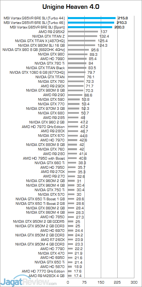 MSI Vortex G65VR 6RE SLI Unigine Heaven 4
