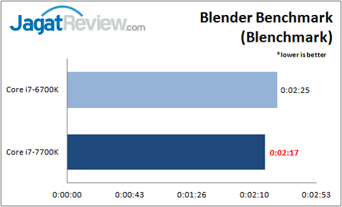 i7-7700k_benchmark_blender_wm