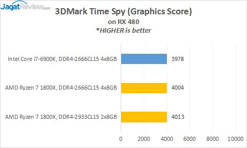 Review Prosesor AMD RYZEN 7 1800X 7 10_3DMarkTS_GPU