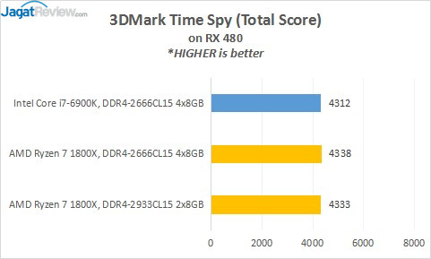 Review Prosesor AMD RYZEN 7 1800X 6 10_3DMarkTS_Total