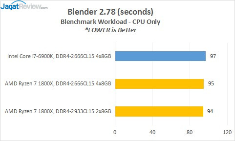 Review Prosesor AMD RYZEN 7 1800X 6 12_Blender
