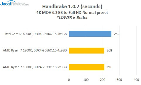 Review Prosesor AMD RYZEN 7 1800X 4 13_Handbrake