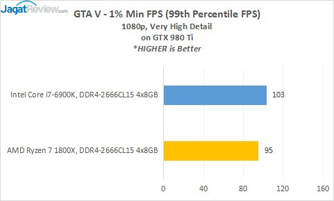 Review Prosesor AMD RYZEN 7 1800X 8 14_GTAV_980Ti_99th