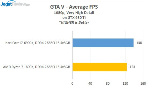 Review Prosesor AMD RYZEN 7 1800X 7 14_GTAV_980Ti_AVG