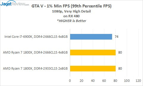 Review Prosesor AMD RYZEN 7 1800X 6 14_GTAV_RX480_99th
