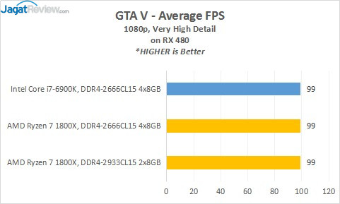 Review Prosesor AMD RYZEN 7 1800X 5 14_GTAV_RX480_AVG
