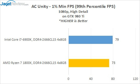 Review Prosesor AMD RYZEN 7 1800X 15 15_ACU_980ti_99th