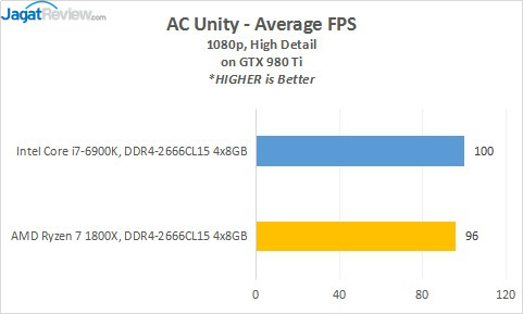 Review Prosesor AMD RYZEN 7 1800X 14 15_ACU_R980ti_AVG
