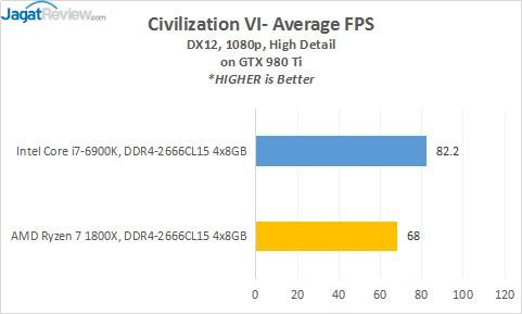 Review Prosesor AMD RYZEN 7 1800X 9 16_Civ6_980ti_AVG