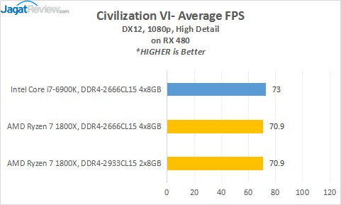 Review Prosesor AMD RYZEN 7 1800X 8 16_Civ6_RX480_AVG