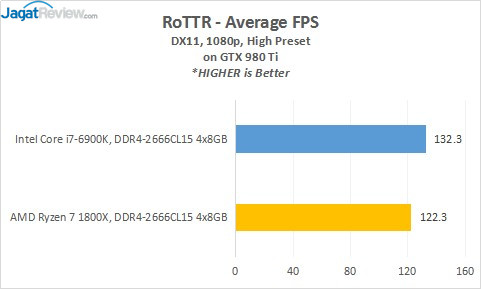 Review Prosesor AMD RYZEN 7 1800X 5 17_ROTTR_980Ti_AVG