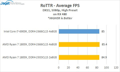 Review Prosesor AMD RYZEN 7 1800X 4 17_ROTTR_RX480_AVG