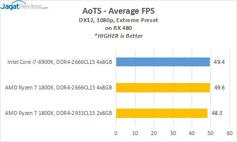Review Prosesor AMD RYZEN 7 1800X 12 18_AoTS_RX480_AVG