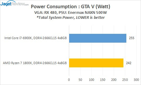 Review Prosesor AMD RYZEN 7 1800X 3 19_PowerGTAV