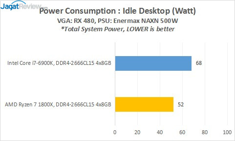 Review Prosesor AMD RYZEN 7 1800X 1 19_PowerIdle