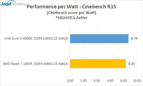 Review Prosesor AMD RYZEN 7 1800X 4 20_PowervsWatt_CB