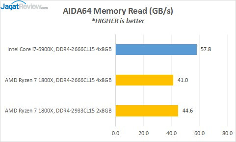 Review Prosesor AMD RYZEN 7 1800X 4 2_AIDAMemR