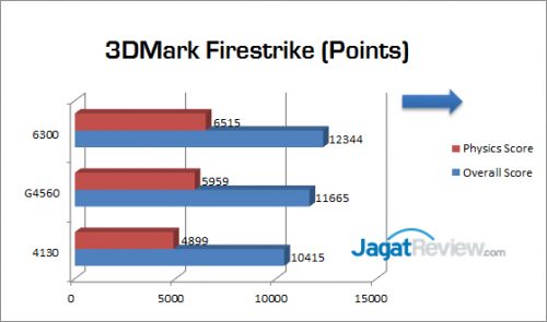 Preview: Prosesor Intel Pentium G4560 2 3DMark