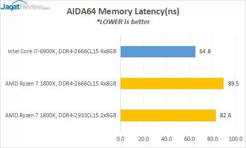 Review Prosesor AMD RYZEN 7 1800X 5 3_AIDAMemL