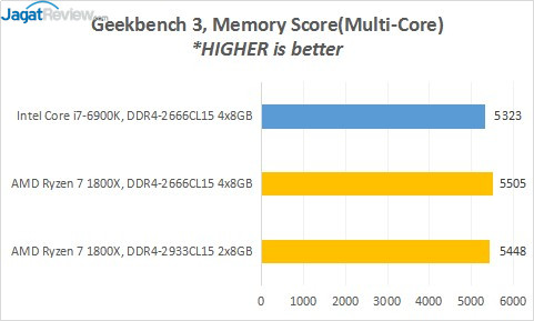 Review Prosesor AMD RYZEN 7 1800X 13 7_GB3_Mem
