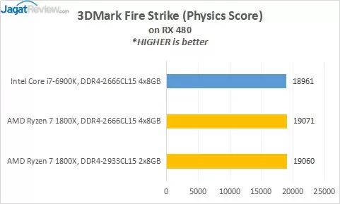Review Prosesor AMD RYZEN 7 1800X 4 9_3DMarkFS_Phy
