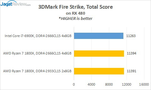 Review Prosesor AMD RYZEN 7 1800X 2 9_3DMarkFS_Total