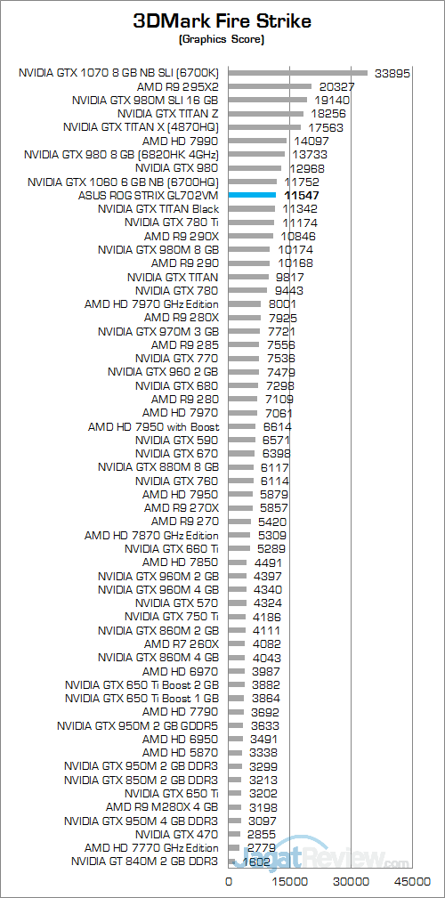 ASUS ROG STRIX GL702VM 3DMark Fire Strike 02