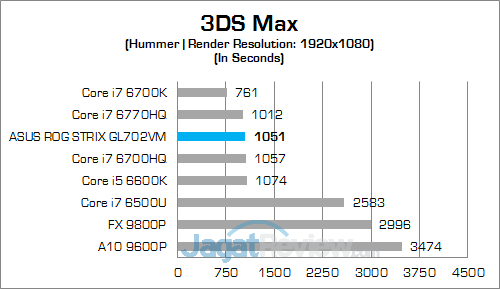 ASUS ROG STRIX GL702VM 3DS Max