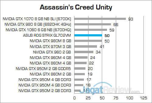 ASUS ROG STRIX GL702VM Assassin's Creed Unity