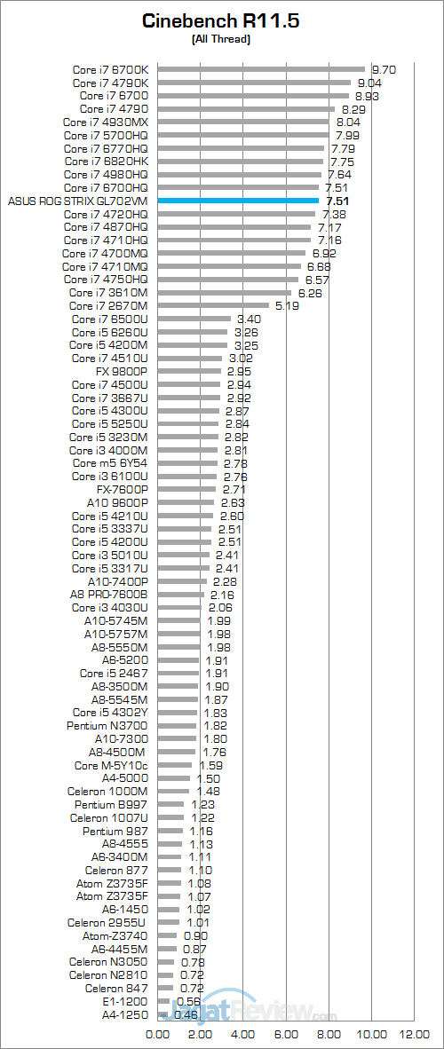 ASUS ROG STRIX GL702VM Cinebench R115 01