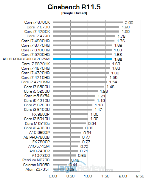 ASUS ROG STRIX GL702VM Cinebench R115 02