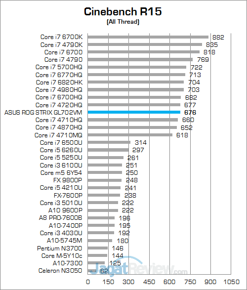 ASUS ROG STRIX GL702VM Cinebench R15 01