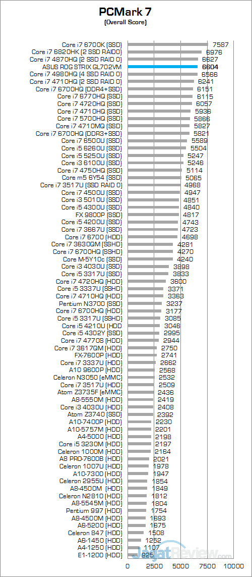 ASUS ROG STRIX GL702VM PCMark 7 Round Up Score
