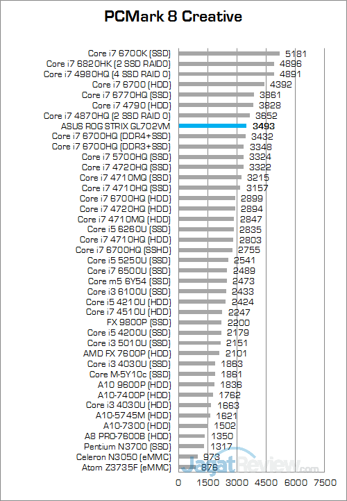 ASUS ROG STRIX GL702VM PCMark 8 Creative
