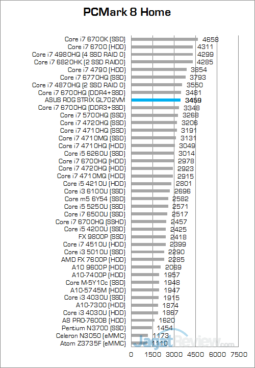 ASUS ROG STRIX GL702VM PCMark 8 Home