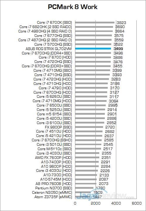 ASUS ROG STRIX GL702VM PCMark 8 Work