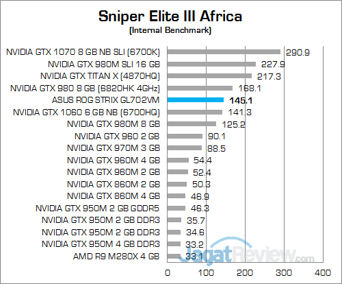 ASUS ROG STRIX GL702VM Sniper Elite 3 Africa