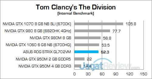 ASUS ROG STRIX GL702VM The Division