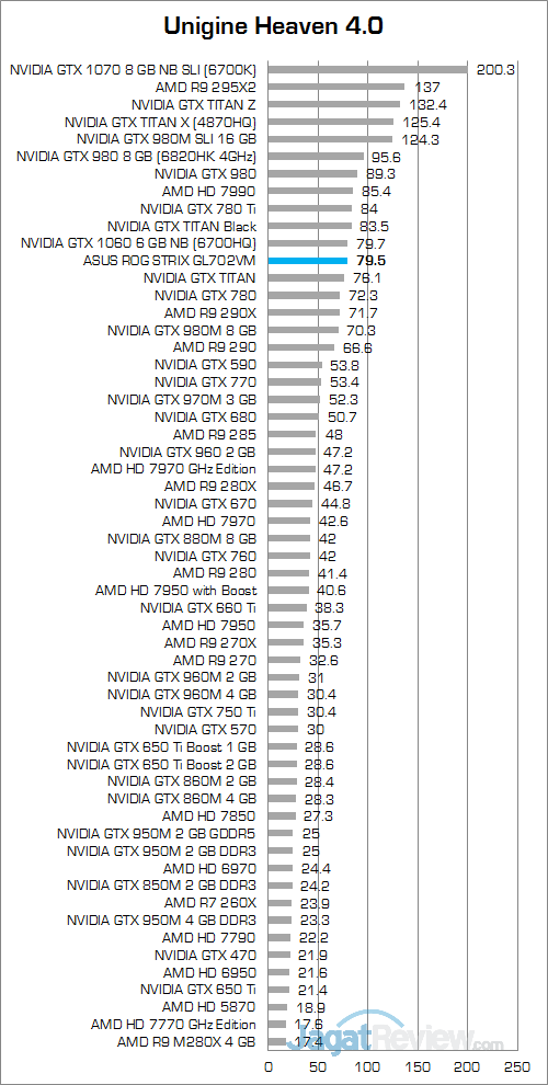 ASUS ROG STRIX GL702VM Unigine Heaven