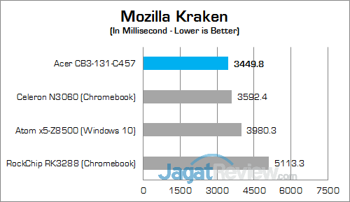 Review Chromebook: Acer CB3-131-C457 3 Acer CB3-131-C457 Mozilla Kraken