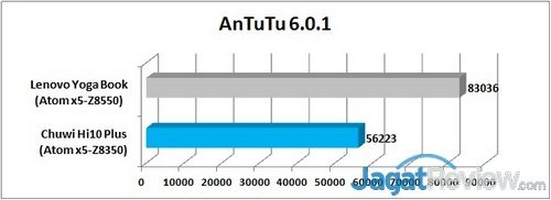 Review Tablet 2-in-1 Chuwi Hi10 Plus 16 AnTuTu - Graph R