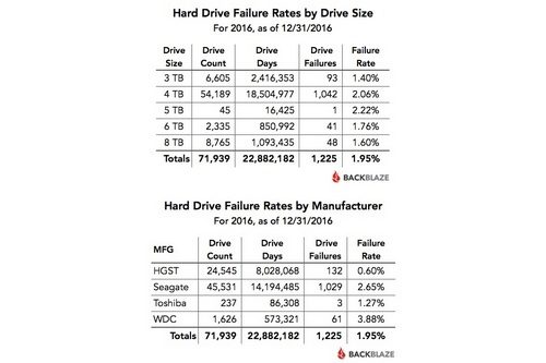 BackBlaze: HDD 3 TB Paling Awet 2 BackBlaze Stat 2016
