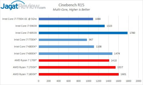 AMD Resmi Luncurkan Ryzen: Tawarkan 8-Core 16-Thread di Harga 4 Juta-an 8 Cinebench_Chart